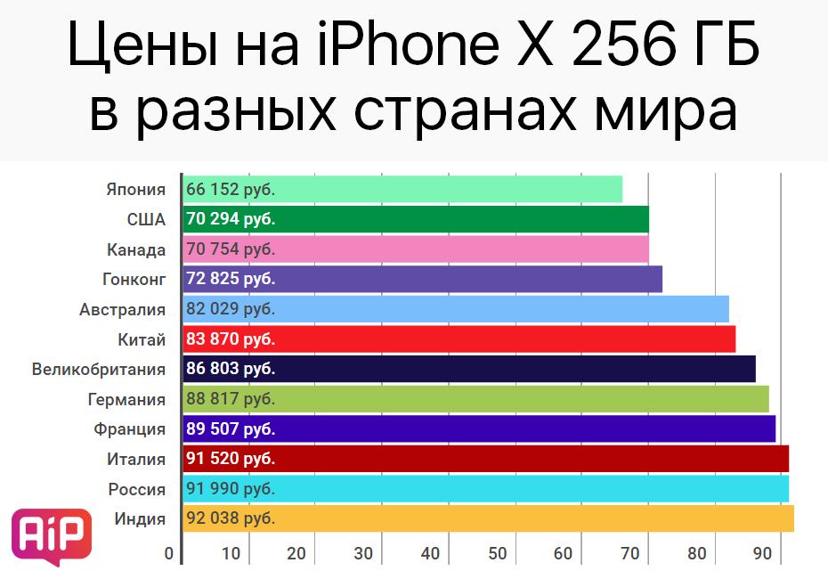 Цены на iPhone
